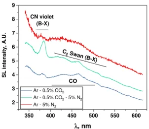 Fig.  2:  Visible  part  of  SL  spectra  of  water  under  Ar- Ar-5%N 2 ,  Ar-0.5%CO 2   and  Ar-0.5%CO 2 -5%N 2   (362  kHz,  14°C, 150blz500 grating)