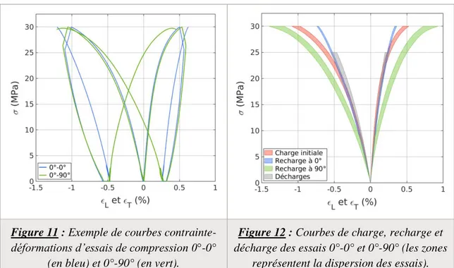 Figure 11 : Exemple de courbes contrainte- contrainte-déformations d’essais de compression 0°-0° 