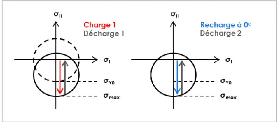 Figure 13 : Schéma d’interprétation du comportement de M2  en compression 0°-0° à partir d’une théorie d’écoulement 