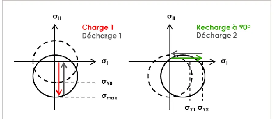Figure 14 : Schéma d’interprétation du comportement de M2  en compression 0°-90° à partir d’une théorie d’écoulement 