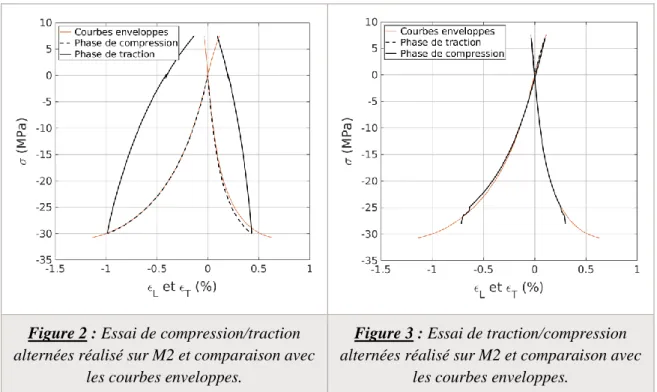 Figure 2 : Essai de compression/traction  alternées réalisé sur M2 et comparaison avec 