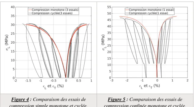 Figure 4 : Comparaison des essais de  compression simple monotone et cyclée. 