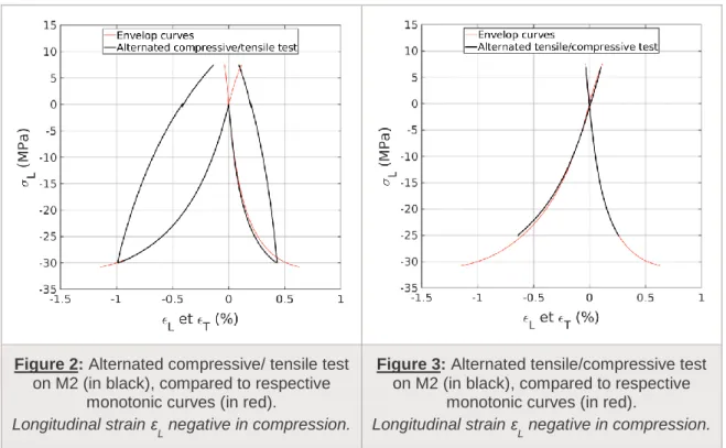 Figure 2: Alternated compressive/ tensile test  on M2 (in black), compared to respective 