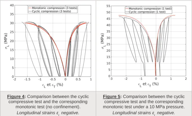 Figure 4: Comparison between the cyclic  compressive test and the corresponding 