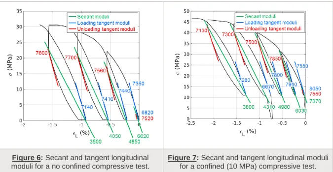 Figure 7: Secant and tangent longitudinal moduli  for a confined (10 MPa) compressive test