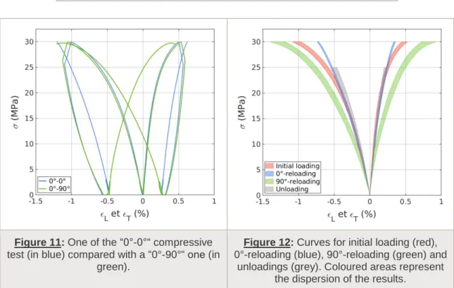 Figure 10: Transversal displacement field of a sample compressed at  30 MPa, a) without lubrication at interfaces, b) with Teflon and 