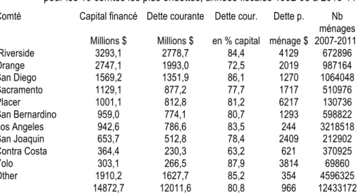 Tableau 1: Capital emprunté et dette courant de type Mello-Roos,   pour les 10 comtés les plus endettés, années fiscales 1992-93 à 2010-11  Comté  Capital financé  Dette courante  Dette cour