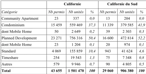 Tableau 1. Les catégories de lotissements (subdivisions) produites en Californie entre 2000 et 2010