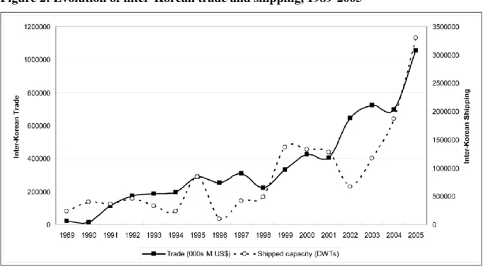 Figure 2: Evolution of inter-Korean trade and shipping, 1989-2005 