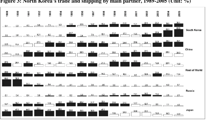 Figure 3: North Korea’s trade and shipping by main partner, 1989-2005 (Unit: %) 