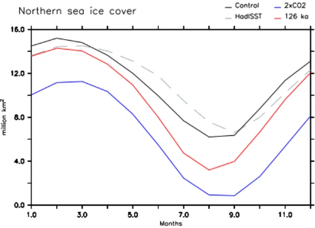 Fig. 4. Monthly seasonal cycle of Northern Hemisphere sea ice extent for present day (black), 126 ka (red) and 2 × CO 2 (blue)  sim-ulated by IPSL-CM4