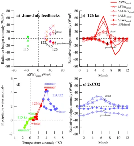 Fig. 5. Analysis of atmospheric feedbacks affecting the TOA radiative budget. (a) June–July changes in radiative budget terms (see text and figure legend for details) as a function of June-July incoming solar radiation (W m −2 ), for different orbital cont