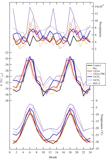 Fig. 6. Monthly seasonal cycle of temperature, precipitation and precipitation δ 18 O simulated by LMDZiso for different sets of boundary conditions (AMIP control, 6 ka, 126 ka, +4 ◦ C SST, 2 × and 4x × CO 2 concentrations) prescribed using the IPSL-CM4 se