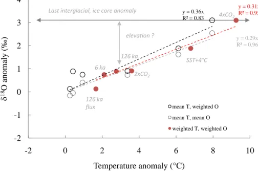 Fig. 7. Simulated anomalies of Greenland precipitation-weighted δ 18 O as a function of mean temperature (black open circles) and precipitation-weighted temperature (red filled circles)