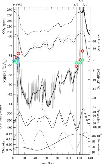 Fig. 1. From top to bottom: black dots, atmospheric CO 2 concen- concen-tration (Vostok and EDC ice cores) on the EDC3 age scale (Barnola et al., 1987; Lourantou et al., 2010); solid black line with  uncer-tainties, estimation of eustatic sea level (Waelbr