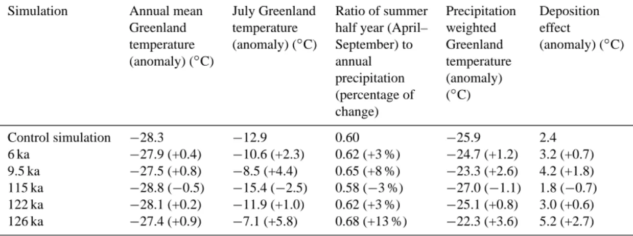 Fig. 2. (a) Seasonal cycle of IPSL model simulated central Green- Green-land (&gt;1300 m) temperature ( ◦ C) as a function of the seasonal  cy-cle of TOA incoming solar radiation at 75 ◦ N (W m −2 ) for different orbital configurations (0, 6, 9.5, 115, 122