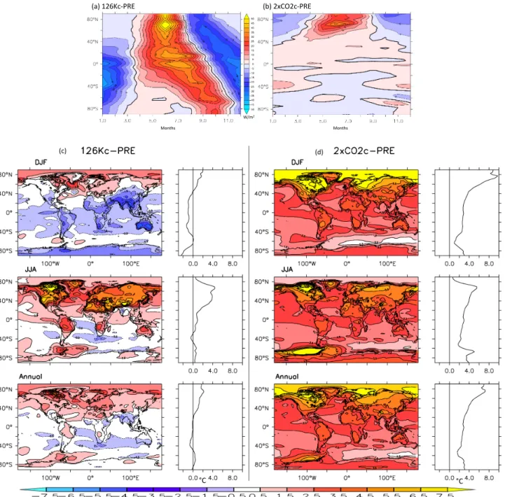 Fig. 3. Comparison of anomalies between the last interglacial and pre-industrial control IPSL model simulations (left panel) and 2 × CO 2 and pre-industrial control simulation (right panel) for : (a) and (b) TOA net radiative budget (W m −2 ); (c) and (d) 
