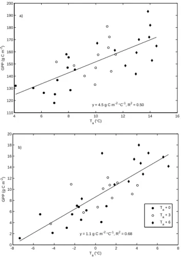 Fig. 5. Modeled cumulative GPP as a function of mean air tem- tem-perature (T a ) in early (September–October) (a) and late autumn (November–December) (b) periods