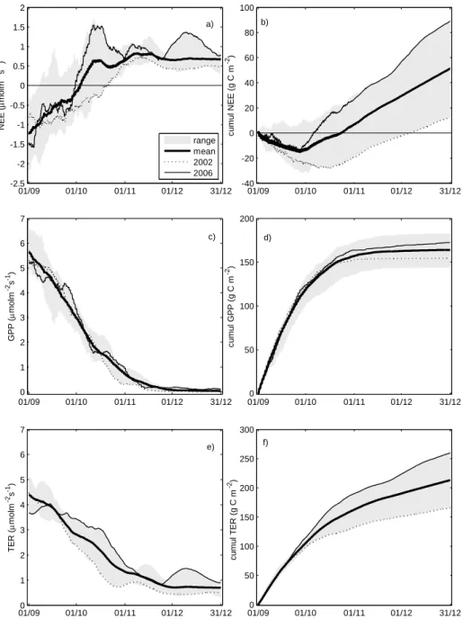 Fig. 3. Net ecosystem exchange (NEE), gross primary productivity (GPP) and ecosystem respiration (TER) as 14-day running mean (left) and their cumulative values (right)