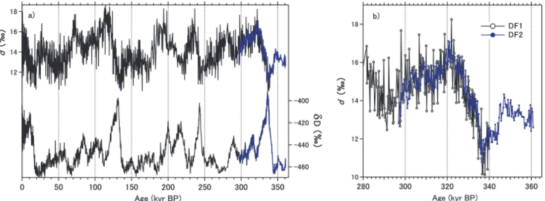 Fig. 2. δD and deuterium-excess records from the DF ice cores. (a) δD and d records from DF1 (black lines) and DF2 (blue lines) cores.