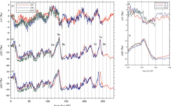 Fig. 3. δD and deuterium-excess records from the DF ice cores. Left panel: (a) Deuterium-excess (d) records from DF (red line), Vostok (blue line), and EDC (green line) cores plotted on the O 2 /N 2 orbital age scale for DF