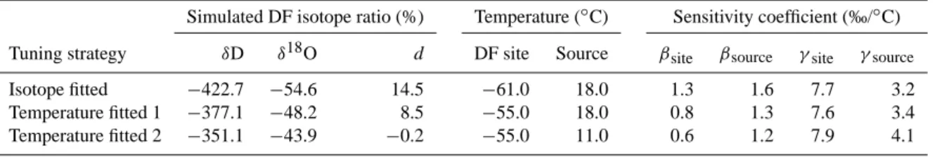 Table 2. Test of β site sensitivity to the source and site temperatures.