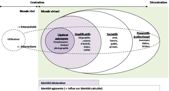 Figure 1 Modèle de l’identité numérique (hexis numérique) entre centration et décentration Source : F.Georges 2008 