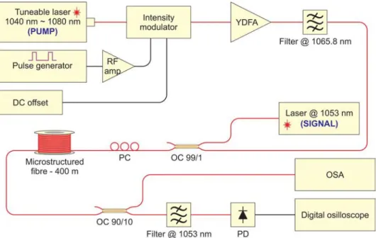 Fig. 1. Schematic diagram of the experimental setup. RF Amp: RF amplifier, YDFA: Ytterbium-doped fiber amplifier, OC: optical coupler, PC: polarisation controller, PD: photodetector, OSA: optical spectrum analyzer