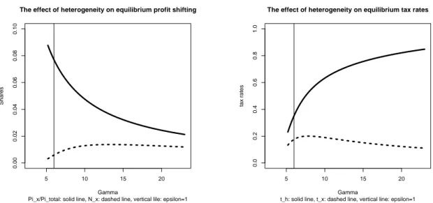 Figure 2: In the first graph the solid line represents the fraction of the tax base flowing to the tax haven as a function of γ