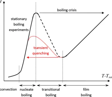 FIG. 2. (Color online) Schematic heat transfer curves for stationary boiling experiments and transient quenching.