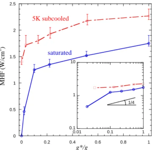 FIG. 15. (Color online) Minimum heat flux versus gravity level for saturated and subcooled O 2 