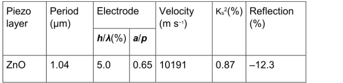 Table  1 . Mixed  matrix  parameters  vs  material  configurations,  with  “h”  the  thickness  of  aluminum, “λ” the wavelength, “a” the width and “p” the period of the electrodes