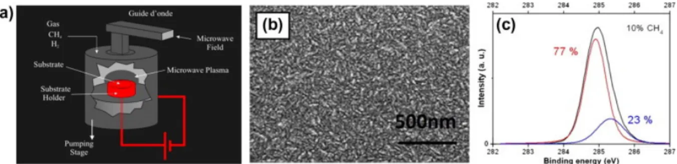 Fig. 3. Nanocrystalline growth – (a) principle of the MPCVD growing chamber, (b) SEM view  of a diamond film grown using a 10% CH 4  plasma and (c) characterization by XPS