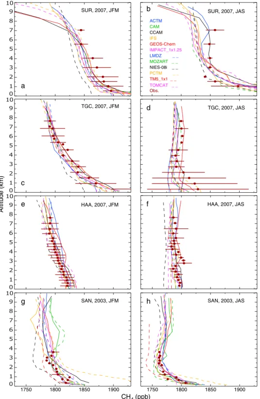 Figure 3. (symbol) Observed and (lines) simulated CH 4 vertical pro ﬁ les at (top row) SUR, (second row from top) HAA, (third row from top) TGC, and (bottom row) SAN for (left) January – March and (right) July – September