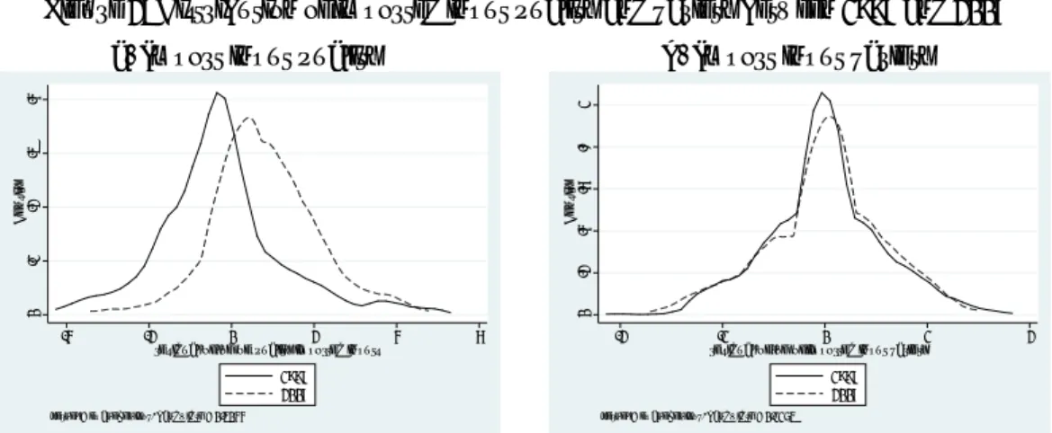 Figure 2: Distribution of imported input quality and variety between 1997 and 2007  a) Import input quality                                          b) Import input variety 