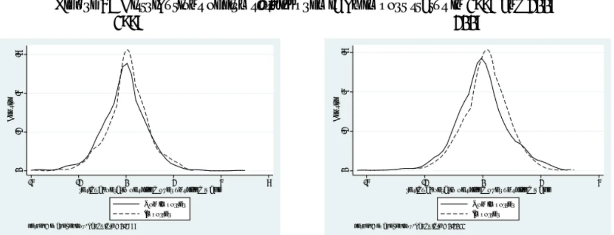 Figure 4:  Distributions of firms’ skill premia by import status in 1997 and 2007                                 1997                                                                                    2007   