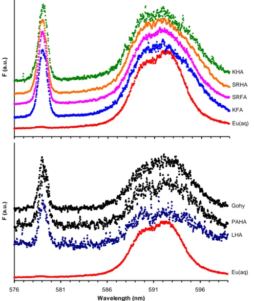 Figure 3: Eu(III)  5 D 0  →  7 F 0  and  5 D 0  →  7 F 1  transitions in 0.1 M NaClO 4  at [Eu] = 10 -5  M, [HS] = 200  mg L -1 , pH 5, λ exc  = 394.6 nm, D = 10 µs, W = 300 µs, 1800 lines.mm -1  grating