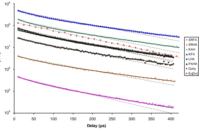 Figure 1: Eu(III) luminescence decays for different fulvic and humic acids from the area of  5 D 0 → 7 F 1