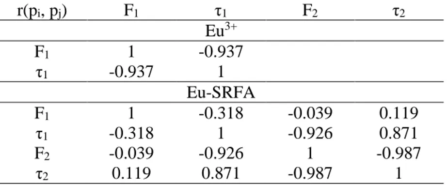 Table 3. It can be seen that F and τ are strongly correlated. For Eu-SRFA complex, F 1  is not correlated  with the other parameters, τ 1  and τ 2  are weakly correlated, whereas F 2  is correlated with τ 1  and τ 2 