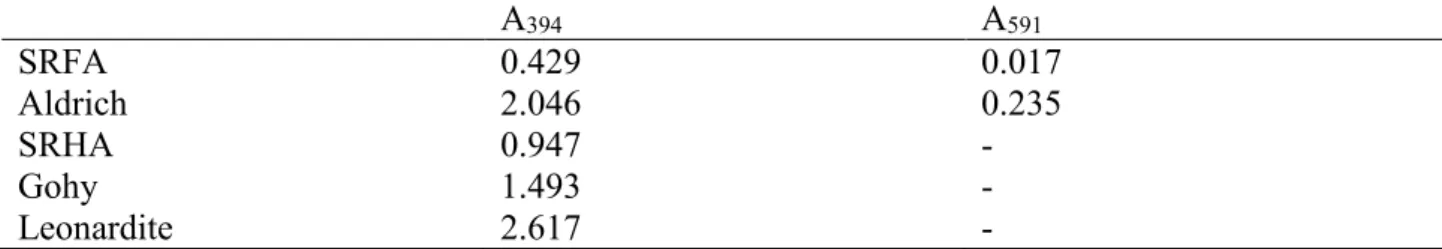 Table 2: Absorbance of the humic extracts solutions at 200 mg.L -1 , at λ = 394 nm and 591 nm