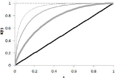 Figure 3: Kendall function (in grey) of the independent copula for d = 2 (thick line), d = 3 (medium line), d = 4 (thin line) and the limit case d → ∞ (dotted line)