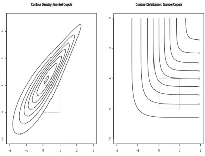 Figure 6: This figure presents the density and distribution functions of a Gumbel copula whose margins are Gaussian, N(0,1) and N(1,1) respectively