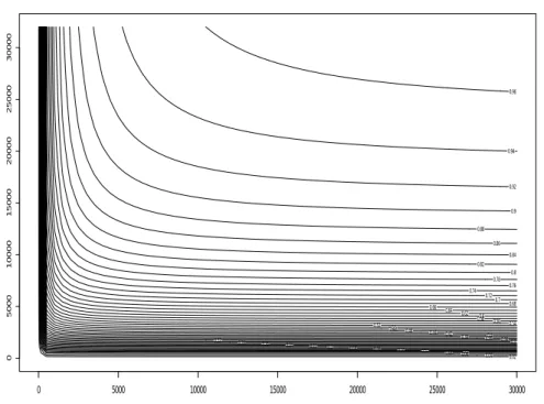 Figure 9: This figure presents the quantile function of a steep Clayton copula with two different lognormal marginal distributions
