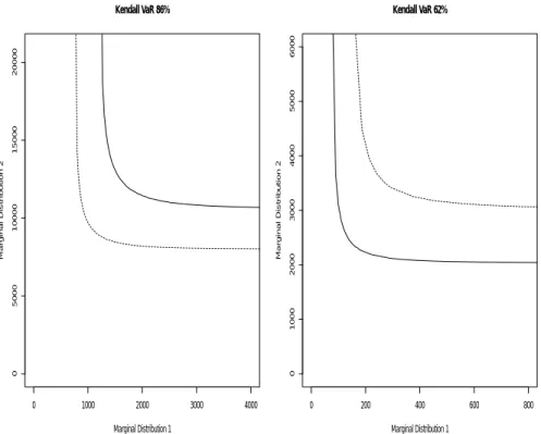 Figure 11: This figure represents the Kendall VaR obtained using a Gumbel copula with two different lognormal marginal distributions