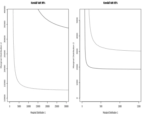 Figure 12: This figure represents the Kendall VaR obtained using a Clayton copula with two different lognormal marginal distributions