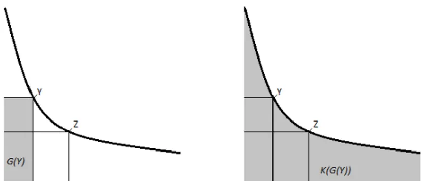 Figure 1: On the left, the thick line is a set of two-dimensional vectors having the same lower- lower-left cumulated probability