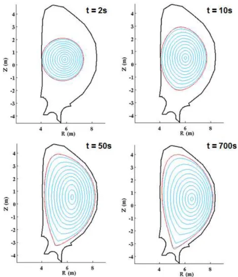 Figure 5: METIS simulation of ITER hybrid scenario: snapshots of computed equilibrium evolution, from the  ramp-up phase to the stationary flat-top phase