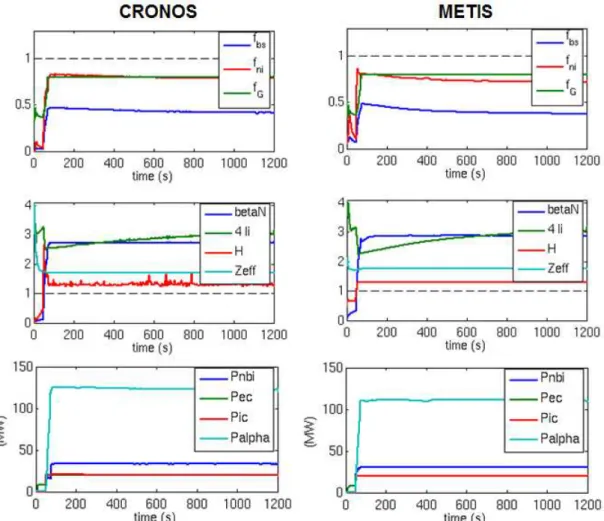 Figure 11: ITER hybrid scenario: computed density, electron and ion temperature profiles in the flat-top phase