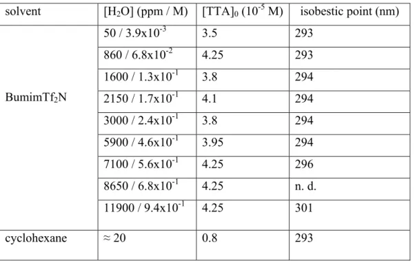 Table I: Values of the water amount, TTA initial concentration (in its keto-hydrate form) and  position of the isobestic points detected (see text)