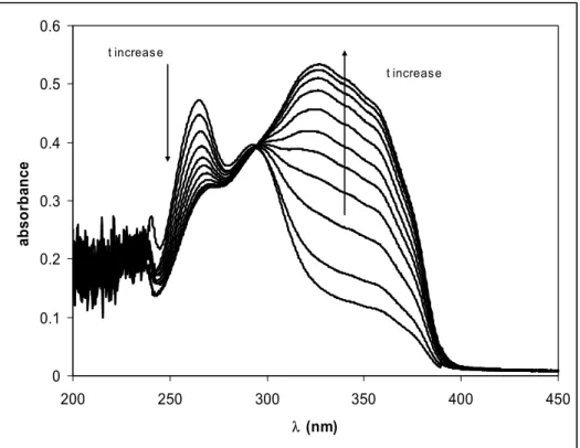 Fig. 1: absorption of TTA in BumimTf 2 N as a function of time in the range 15 min – 1435  min; [H 2 O]= 850 ppm (see text)